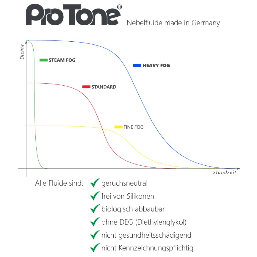 ProTone Nebelfluid Standard 5 L